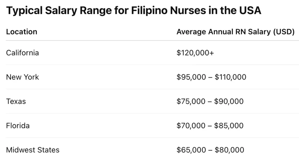 usrn jobs salary across states
